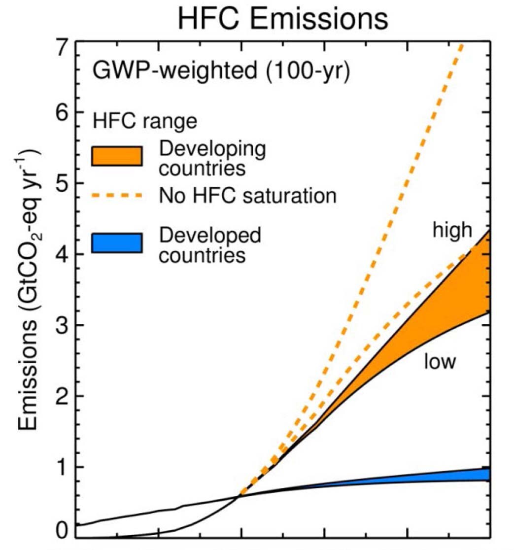 HFC'S in developing countries